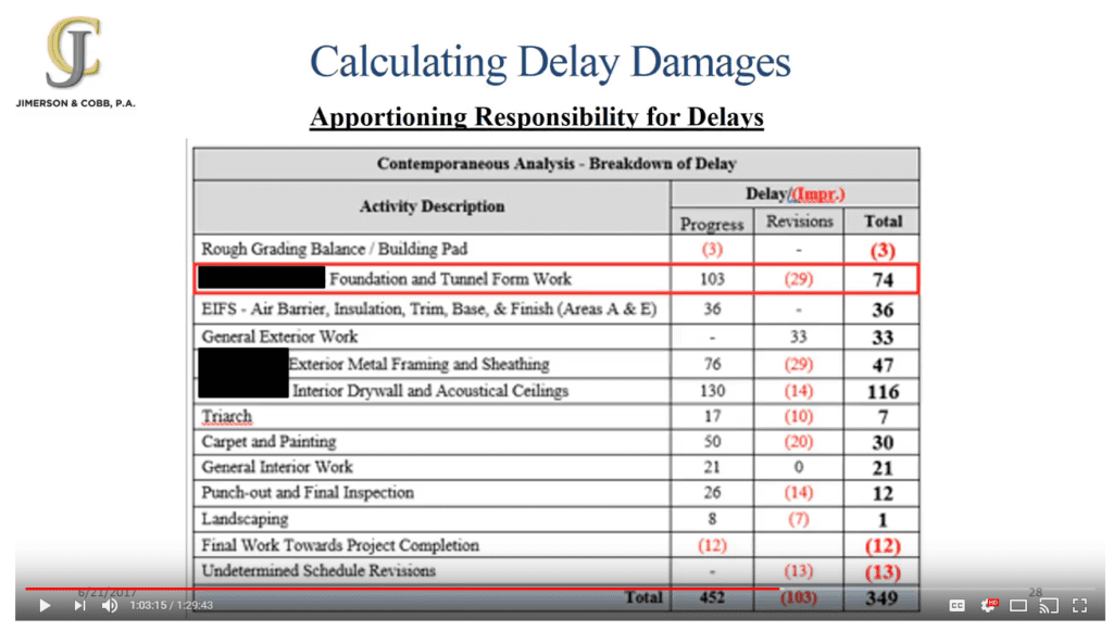 How do you calculate damages based on construction delays measured