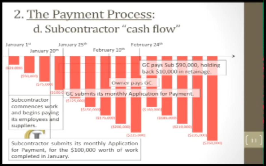The construction project payment process cash flows